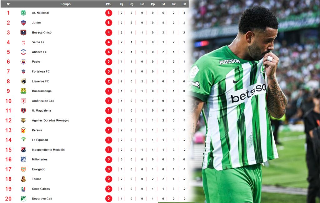 Liga BetPlay 2025-II, Los equipos Atlético Nacional y Junior de Barranquilla se consolidaron como líderes del torneo