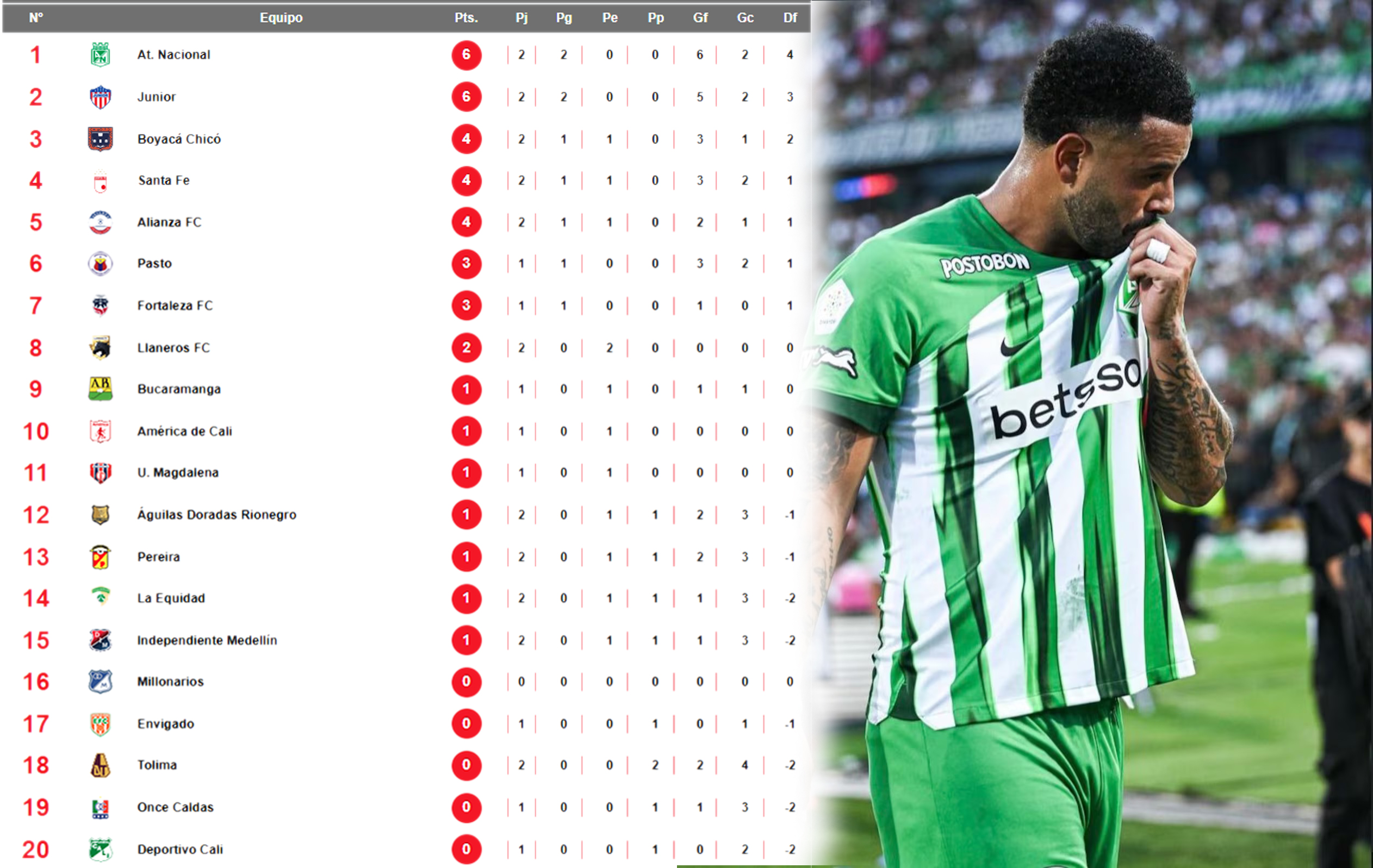 Liga BetPlay 2025-II, Los equipos Atlético Nacional y Junior de Barranquilla se consolidaron como líderes del torneo