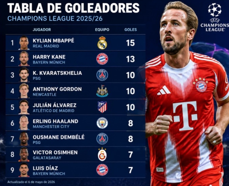 Dembélé y Kane anotaron_ así va la clasificación de goleadores