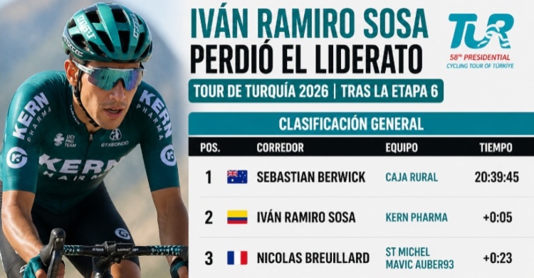 Iván Ramiro Sosa perdió el liderato del Tour de Turquía tras la etapa 6