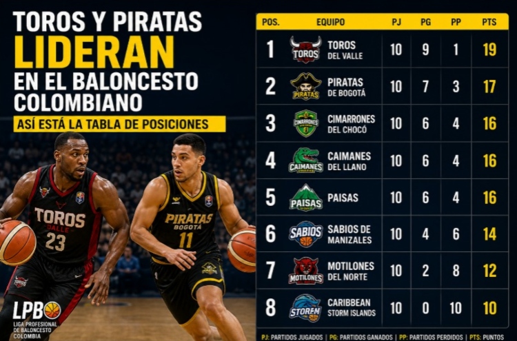 Liga de Baloncesto 2026_ Toros y Piratas se perfilan como favoritos al título