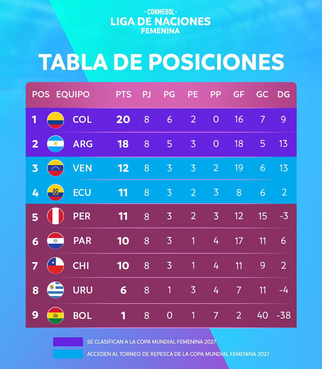 •	Las ‘cafeteras’ derrotaron 4-3 a Paraguay en Asunción y se consagraron campeonas de la primera edición de la CONMEBOL Liga de Naciones Femenina.
